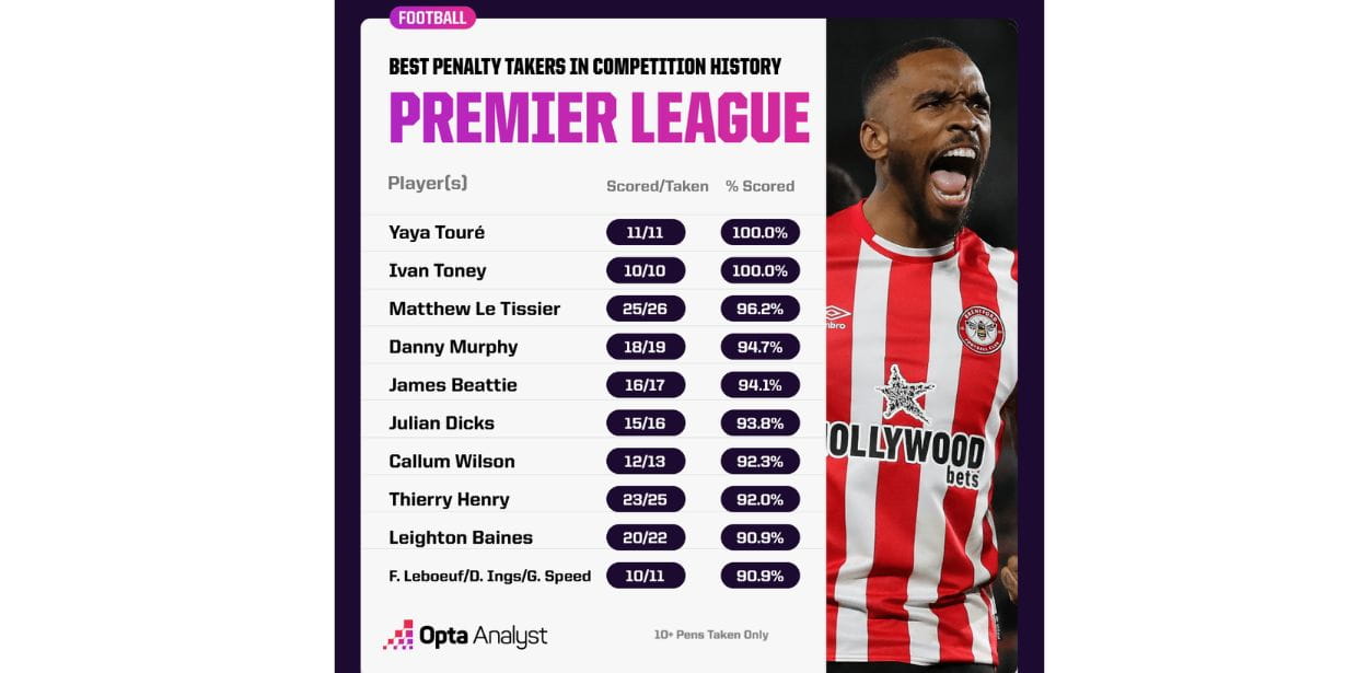 【英超纪录大全】谁是英超联赛点球大师? 【英超纪录大全】谁是英超联赛点球大师?