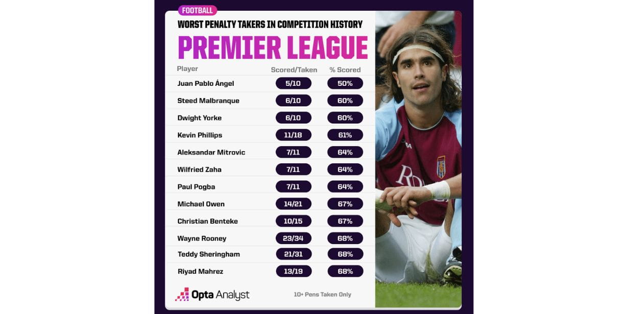 【英超纪录大全】谁是英超联赛点球大师? 【英超纪录大全】谁是英超联赛点球大师?